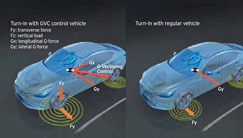 G-VECTORING CONTROL
